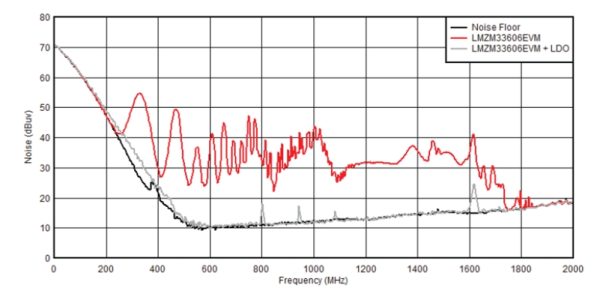 Frequency Noise Chart