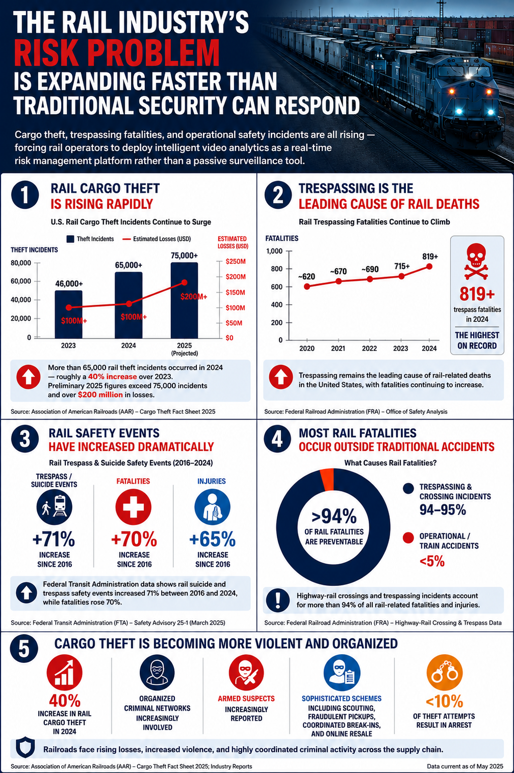 Rail Industry Risk Infographic AAR Rail Industry Risk Problem Infographic