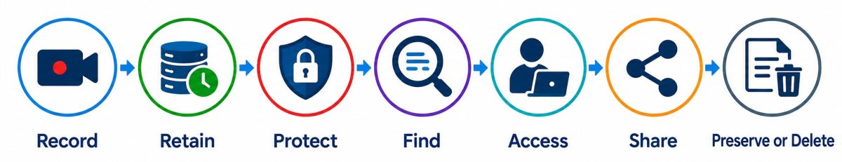 Record-Retain-Protect-Find-Access-Share-Delete Graphic