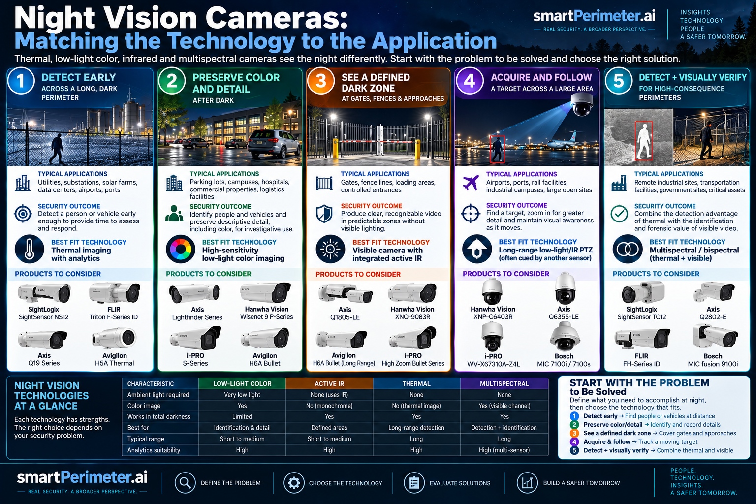 Seeing in the Dark Night Camera Chart Seeing in the Dark Night Camera Chart