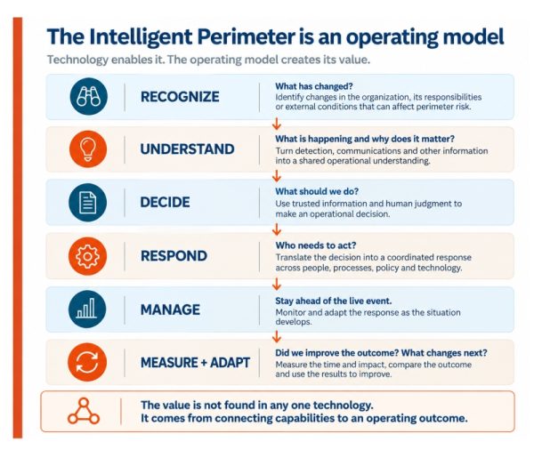 The Intelligent Perimeter Operating Model Graphic